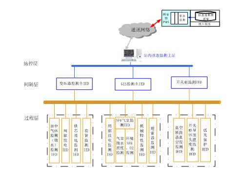 CBS-8000電氣設(shè)備狀態(tài)監(jiān)測(cè)系統(tǒng)